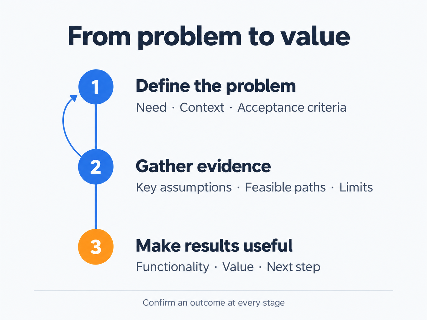 Methodology: define the problem, gather evidence and make results useful. Confirm an outcome at every stage.