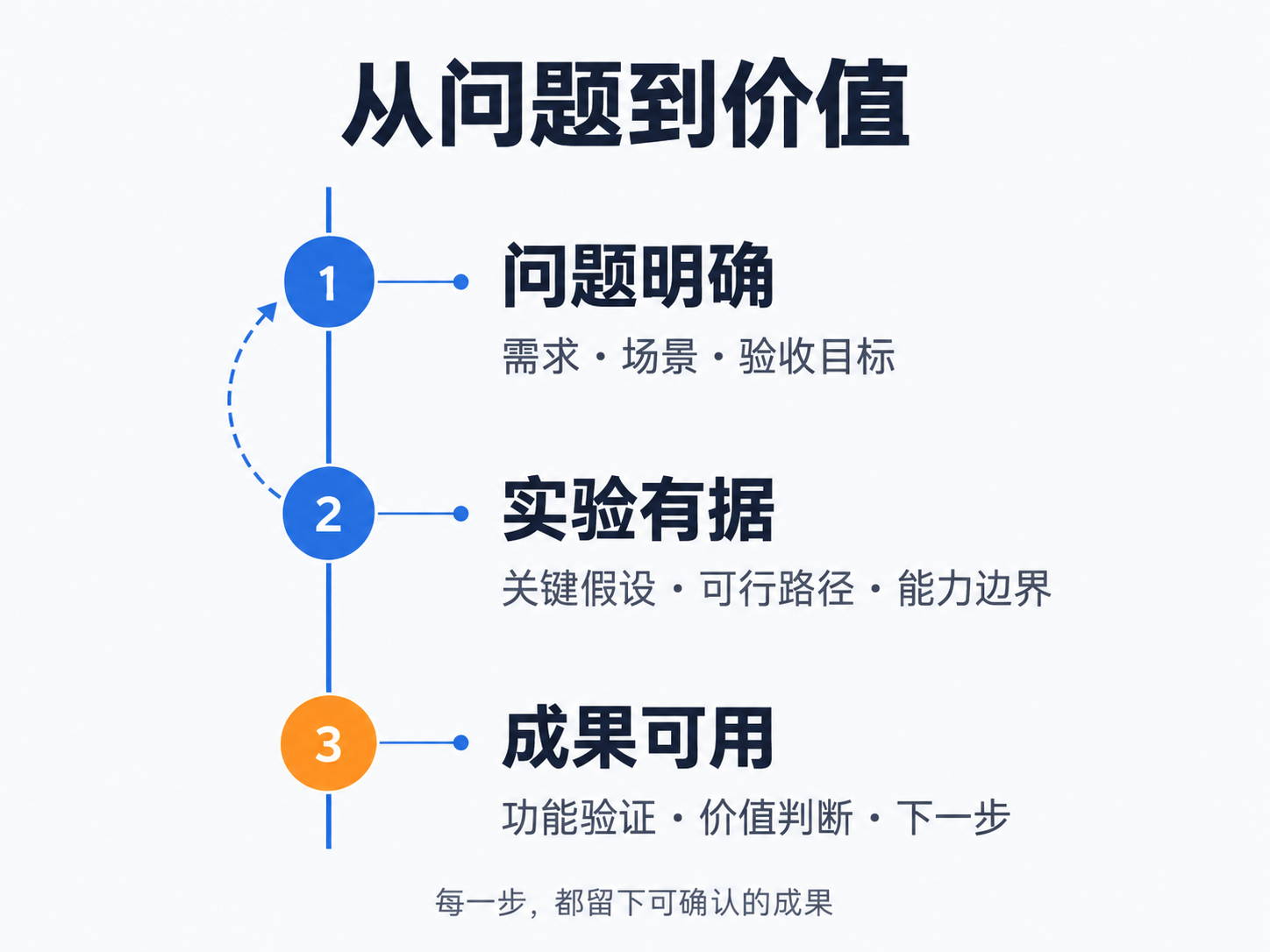 方法论：问题明确、实验有据、成果可用。每一步都留下可确认的成果。